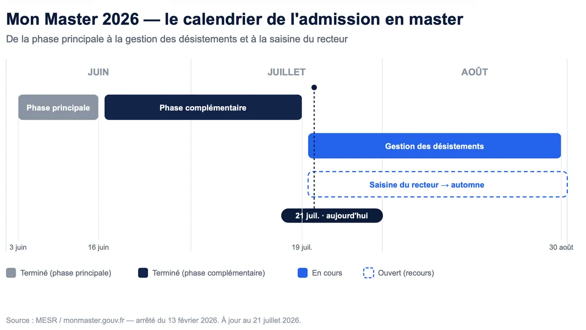 Mon Master 2026 : que faire si tu n'as pas de place en master ?